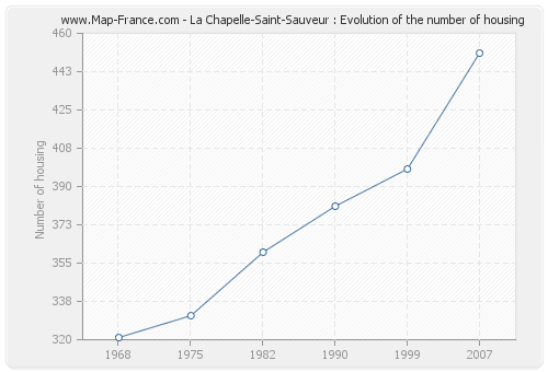 La Chapelle-Saint-Sauveur : Evolution of the number of housing
